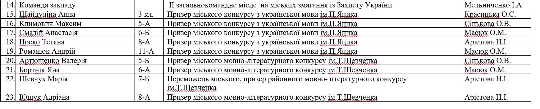 ���������� ����� � ��������, ���������, ���������, ������� ������� � 2024/2025 ����.����