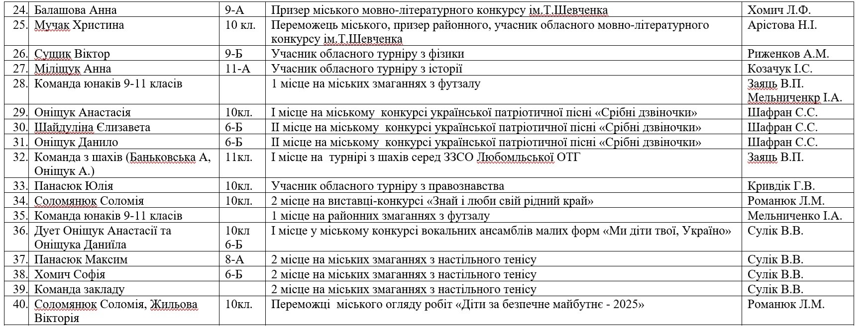 ���������� ����� � ��������, ���������, ���������, ������� ������� � 2024/2025 ����.����