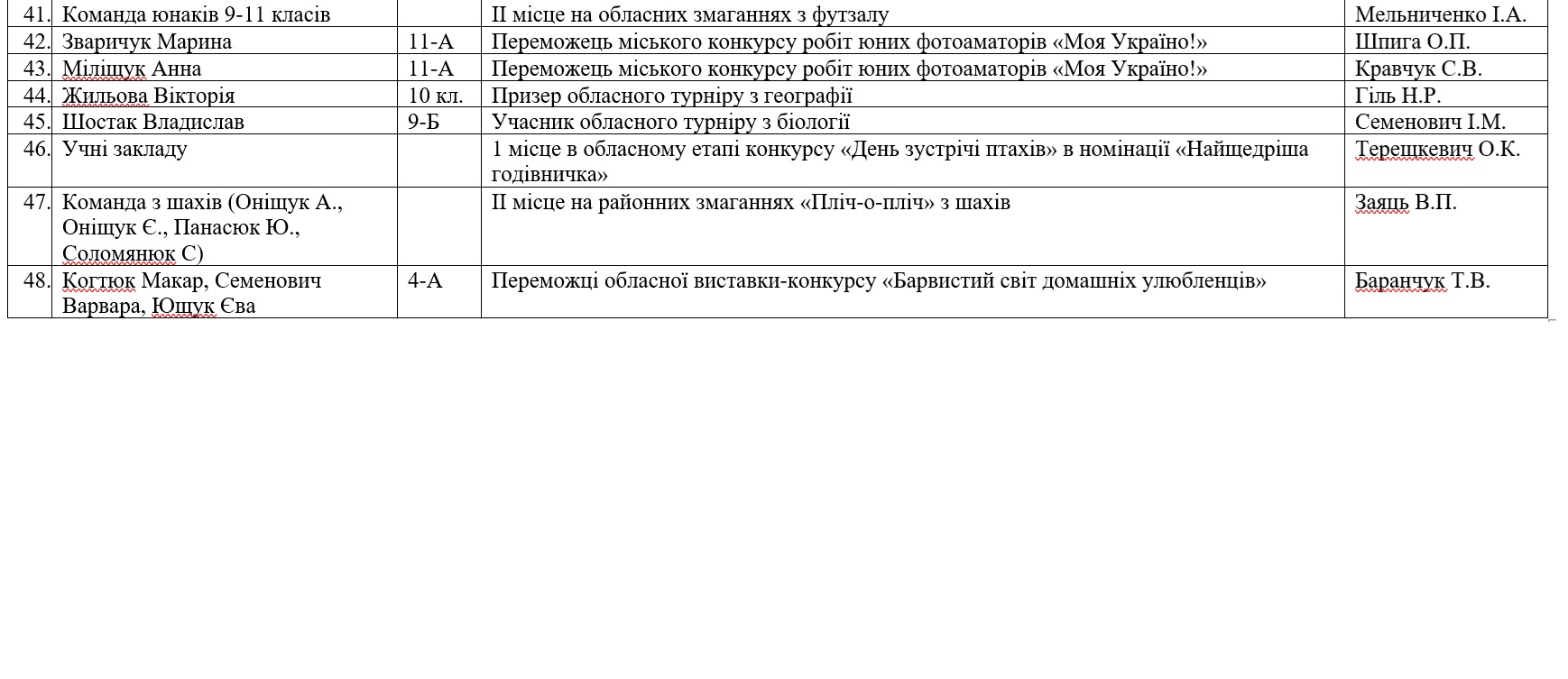 ���������� ����� � ��������, ���������, ���������, ������� ������� � 2024/2025 ����.����