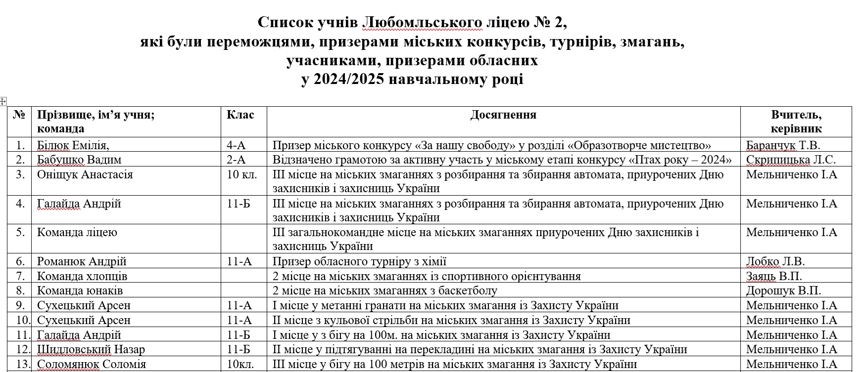 ���������� ����� � ��������, ���������, ���������, ������� ������� � 2024/2025 ����.����