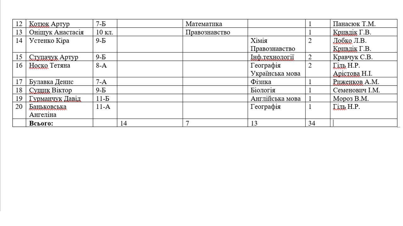 ���������� ���������� ����� � ���������� �������� � 2024/2025 ����.����