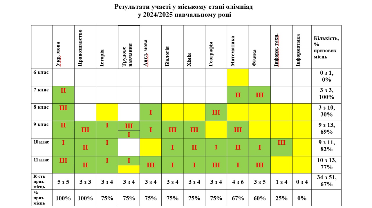 ���������� ���������� ����� � ���������� �������� � 2024/2025 ����.����