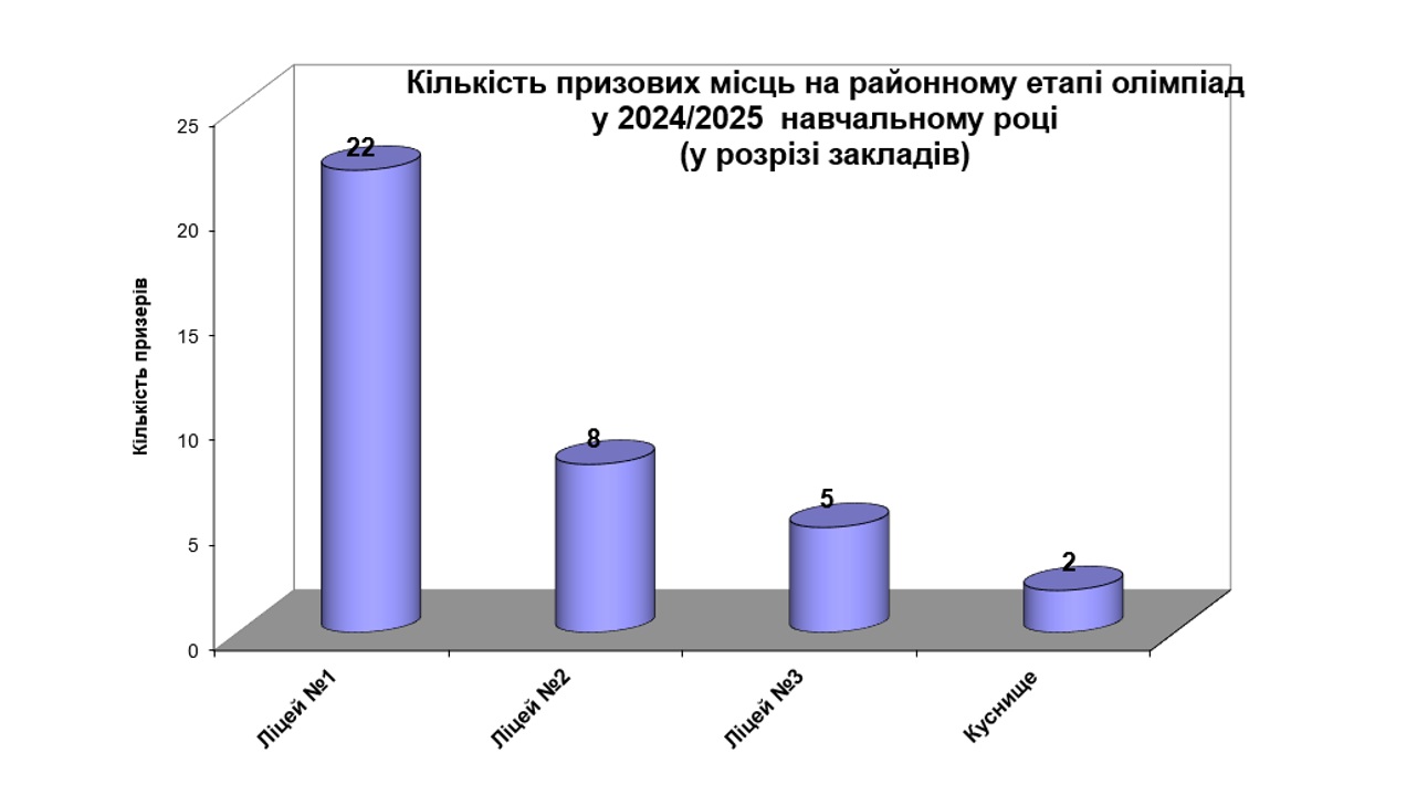 ���������� ���������� ����� � ���������� �������� � 2024/2025 ����.����