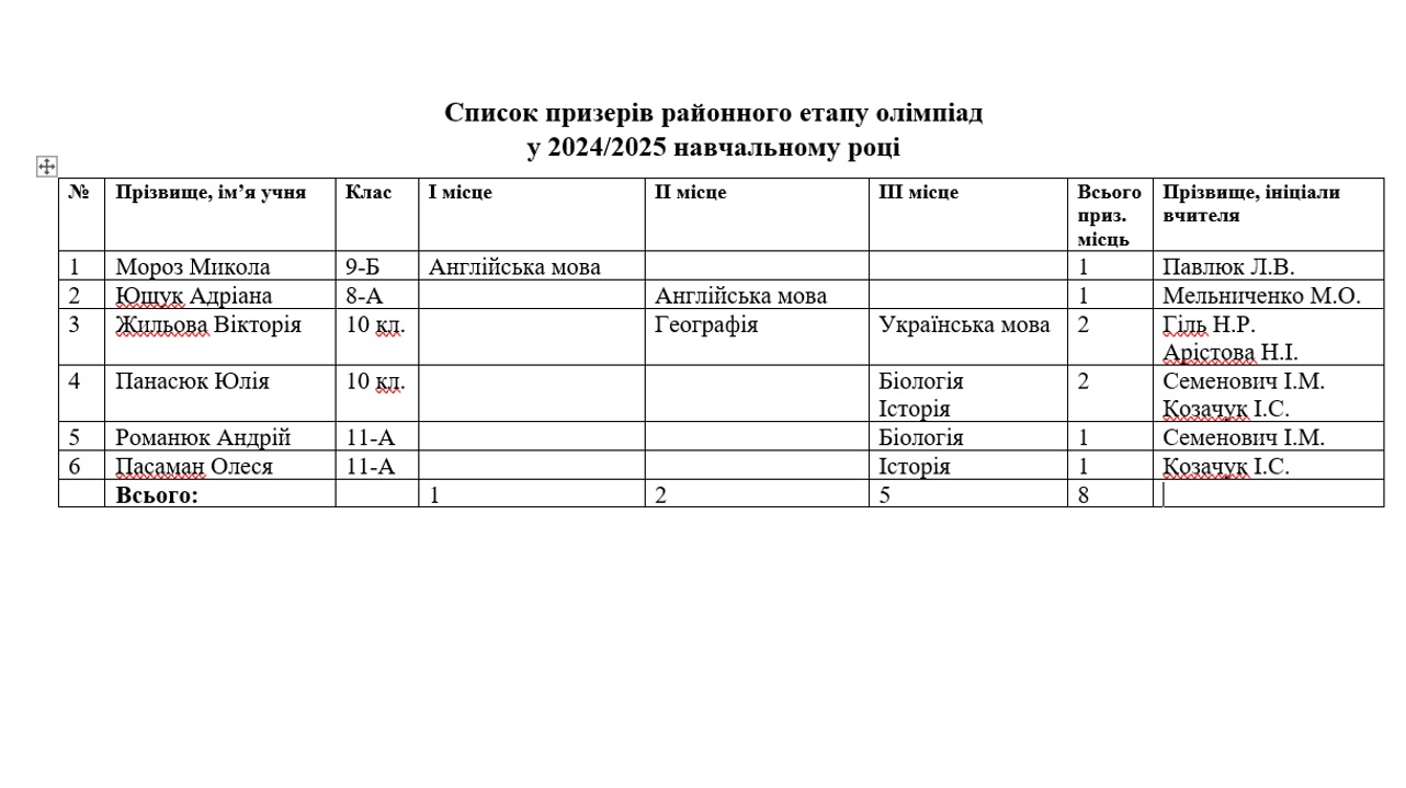 ���������� ���������� ����� � ���������� �������� � 2024/2025 ����.����