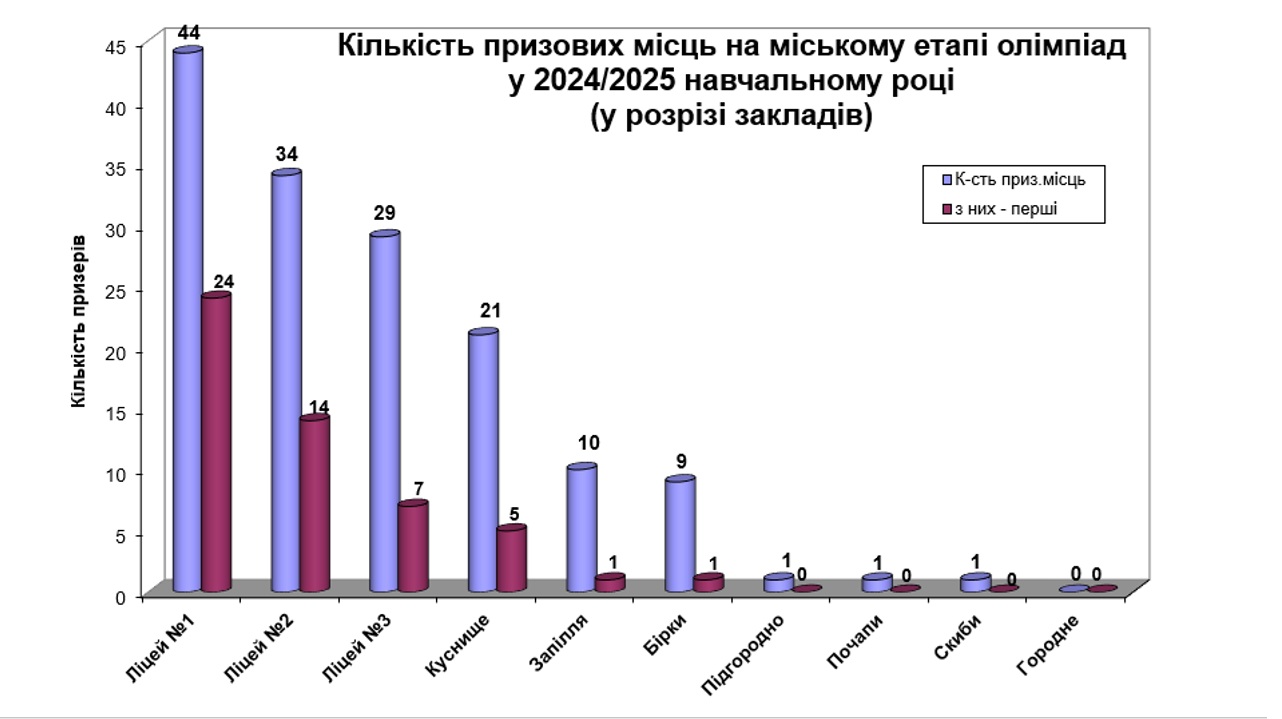 ���������� ���������� ����� � ���������� �������� � 2024/2025 ����.����